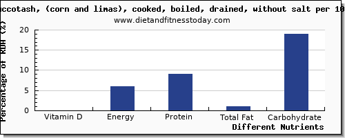 chart to show highest vitamin d in succotash per 100g